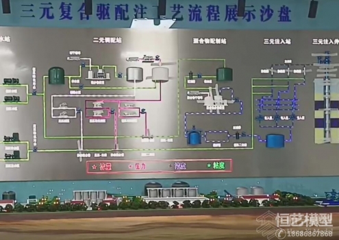 三元復合驅(qū)配注工藝流程展示沙盤